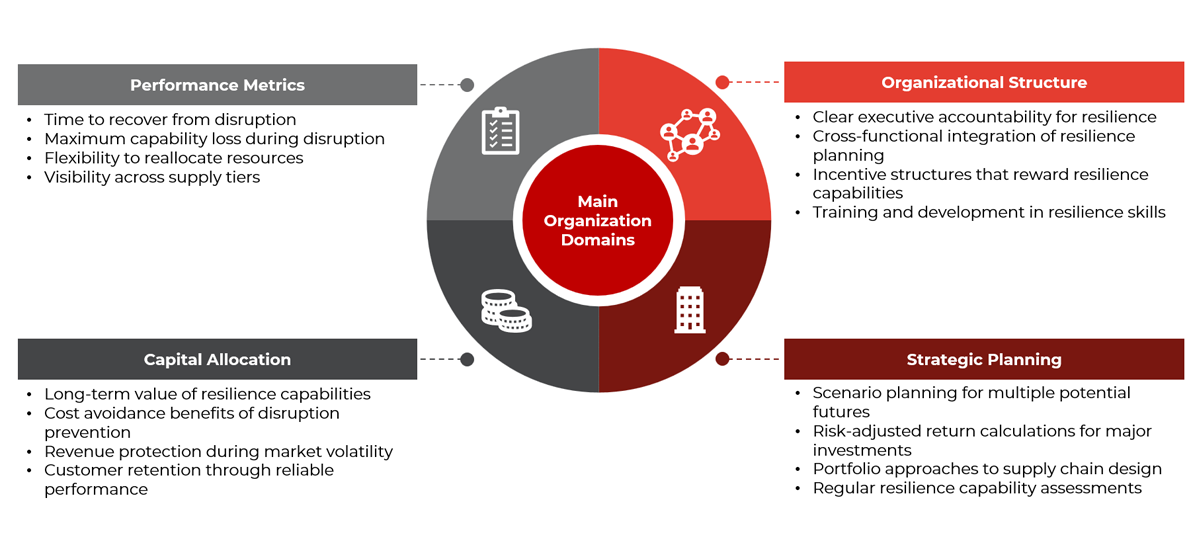 Chart showing main organization domains